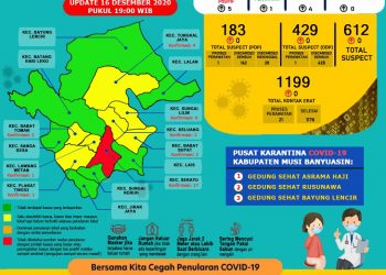 Update COVID-19 Muba: Bertambah 4 Kasus Sembuh 5 Positif