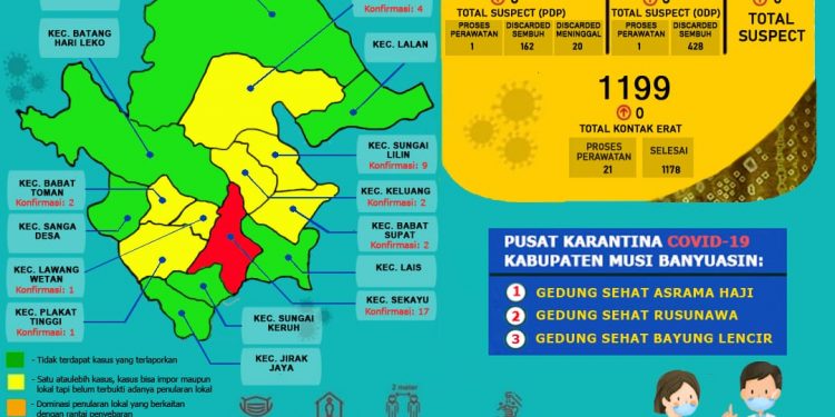 Update COVID-19 Muba: Bertambah 4 Kasus Sembuh 5 Positif