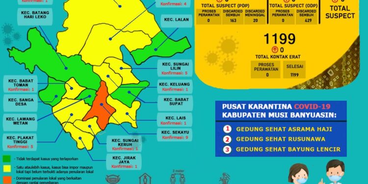 Update COVID-19 Muba, Nihil Penambahan Kasus