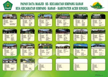 KUA Simpang Kanan Rilis Papan Informasi Data Masjid
