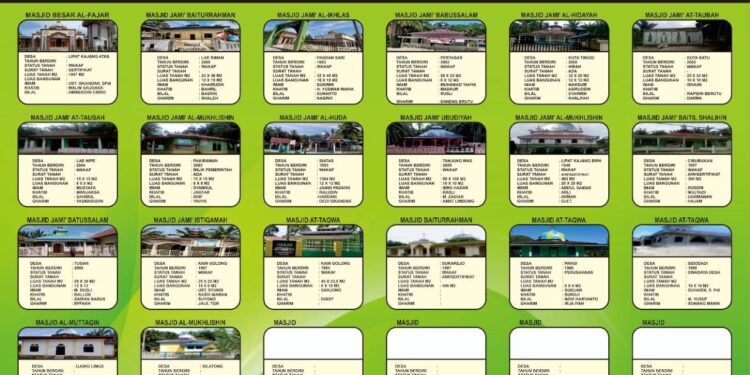 KUA Simpang Kanan Rilis Papan Informasi Data Masjid