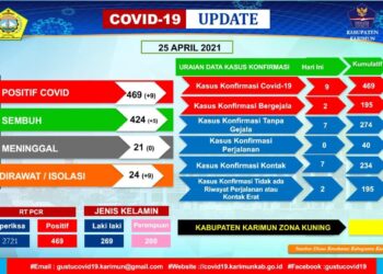 Positif Covid-19 Di Karimun Bertambah Sembilan Orang, Sembuh Lima Orang