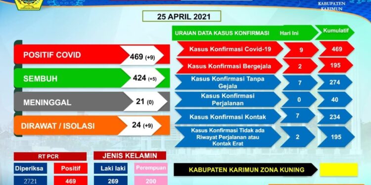 Positif Covid-19 Di Karimun Bertambah Sembilan Orang, Sembuh Lima Orang