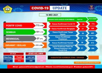 Covid 19 Meningkat Tajam, Kabupaten Karimun Dinyatakan Zona Orange