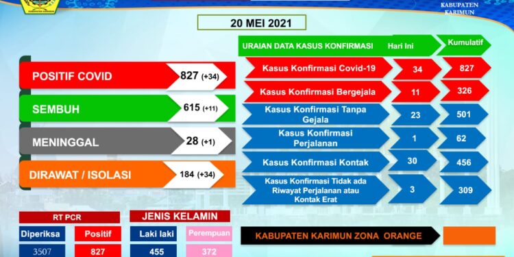Info Covid-19 Terbaru Di Karimun, Kasus Positif 184 Pasien Didominasi klaster Perusahaan