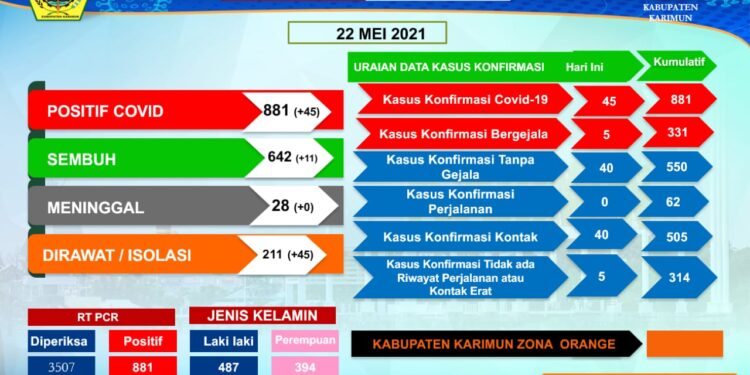 Lonjakan Positif Corona Terus Bertambah Di Kabupaten Karimun