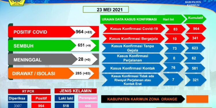 Lonjakan Pasien Positif Di Karimun Terus meningkat, Hari Ini Tambah 83 Pasien
