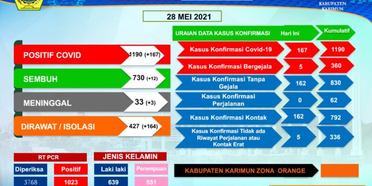 Waspada, Hari Ini 167 Penambahan Positif Di Kabupaten Karimun
