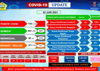 Waspada, Kasus Positif Covid-19 Di Kabupaten Karimun Meninggkat