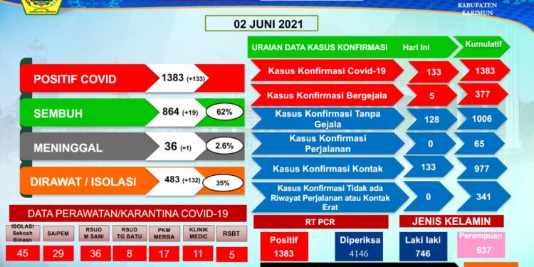 Waspada, Kasus Positif Covid-19 Di Kabupaten Karimun Meninggkat