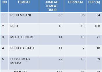 Berikut Jumlah Tempat Tidur Di 5 Tempat Isolasi Positif Covid-19 Karimun