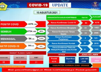 Lima Pasien Positif Covid-19 Meninggal Dunia, di Kabupaten Karimun