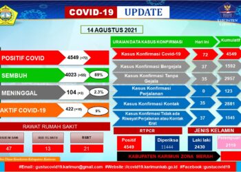 Perkembangan Covid 19 Hari Ini Di Karimun, Tambah Positif 72 Dan Sembuh 55