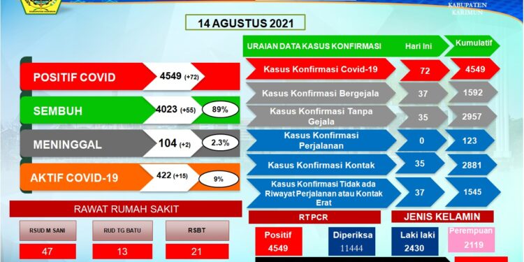 Perkembangan Covid 19 Hari Ini Di Karimun, Tambah Positif 72 Dan Sembuh 55