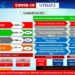 Perkembangan Covid 19 Hari Ini Di Karimun, Tambah Positif 72 Dan Sembuh 55
