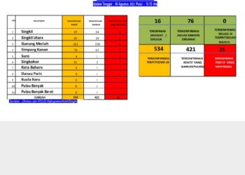 Meninggal Dunia Karena Covid Kembali Bertambah Di Kabupaten Aceh Singkil