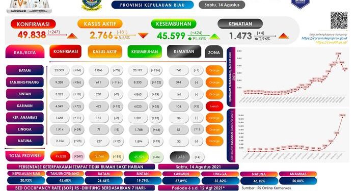 Perkembangan Covid 19 hari ini Sabtu 14 Agustus 2021 sekira pukul 12.00 wib adalah pasien positif bertambah 247 pasien, 424 pasien sembuh dan 4 pasien meninggal dunia.